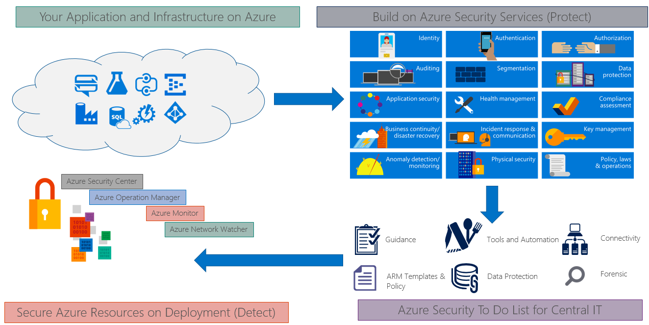 8. Microsoft Azure Security Services